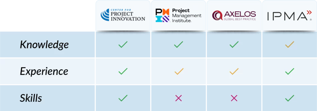 This image is a comparative table that assesses project managers across three domains: Knowledge, Experience, and Skills. Each column represents a different certifying body: The first column is labeled "Center for Project Innovation"and shows a green checkmark for all three domains, suggesting that PMI assesses Knowledge, Experience, and Skills. The second column represents the "Project Management Institute (PMI)" and indicates that it assesses Knowledge, partially asseses Experience, but not Skills, as denoted by a green checkmark for the first domains, yellow checkmark for the second domain, and a red cross for Skills. The third column is for "AXELOS Global Best Practice," which also assesses Knowledge, partially asseses Experience, but not Skills, as denoted by a green checkmark for the first domains, yellow checkmark for the second domain, and a red cross for Skills. The fourth column is for "International Project Management Association (IPMA)" and similarly has green checkmarks across Knowledge and Skills, but a yellow checkmark indicating partial assessment of technical project management knowledge. The table is designed to quickly inform viewers about which areas each certifying body evaluates when certifying project managers.