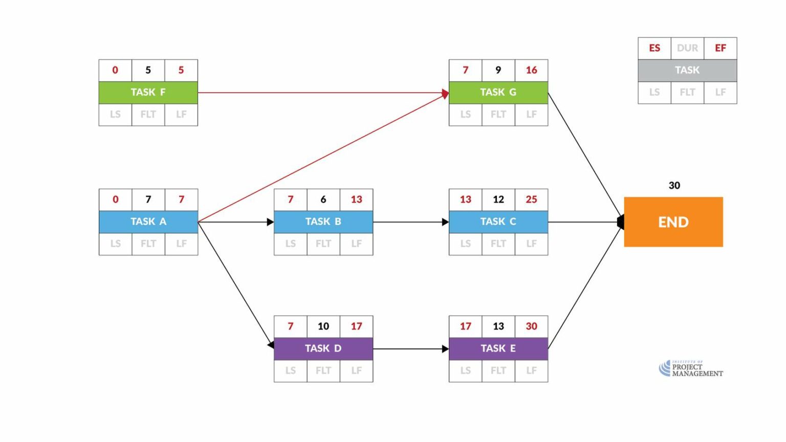 6.3 Backward pass • Center for Project Innovation
