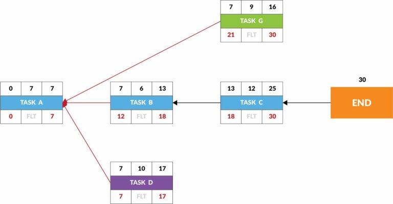 6.3 Backward pass • Center for Project Innovation