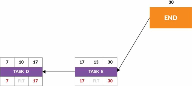 6.3 Backward pass • Center for Project Innovation
