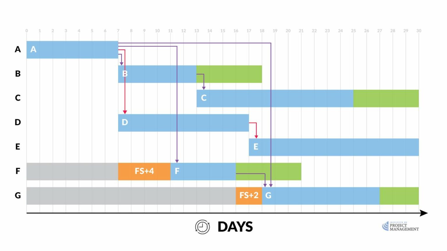 6.9 Dependency hierarchy • Center for Project Innovation