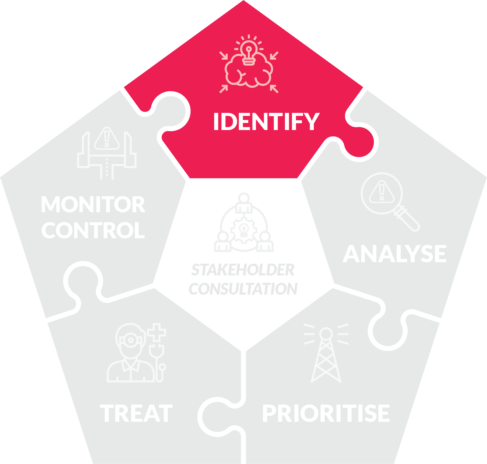 7.2 Risk identification • Center for Project Innovation