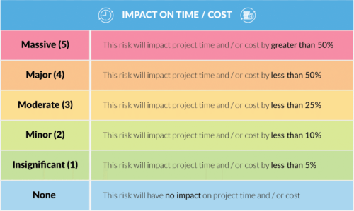 7.4 Qualitative risk analysis – impact • Center for Project Innovation