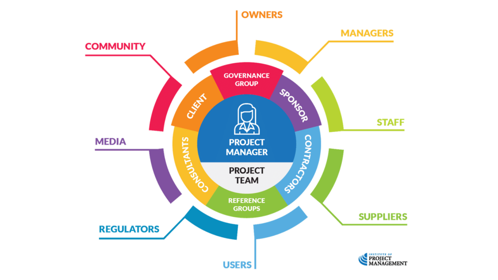 A project stakeholder taxonomy