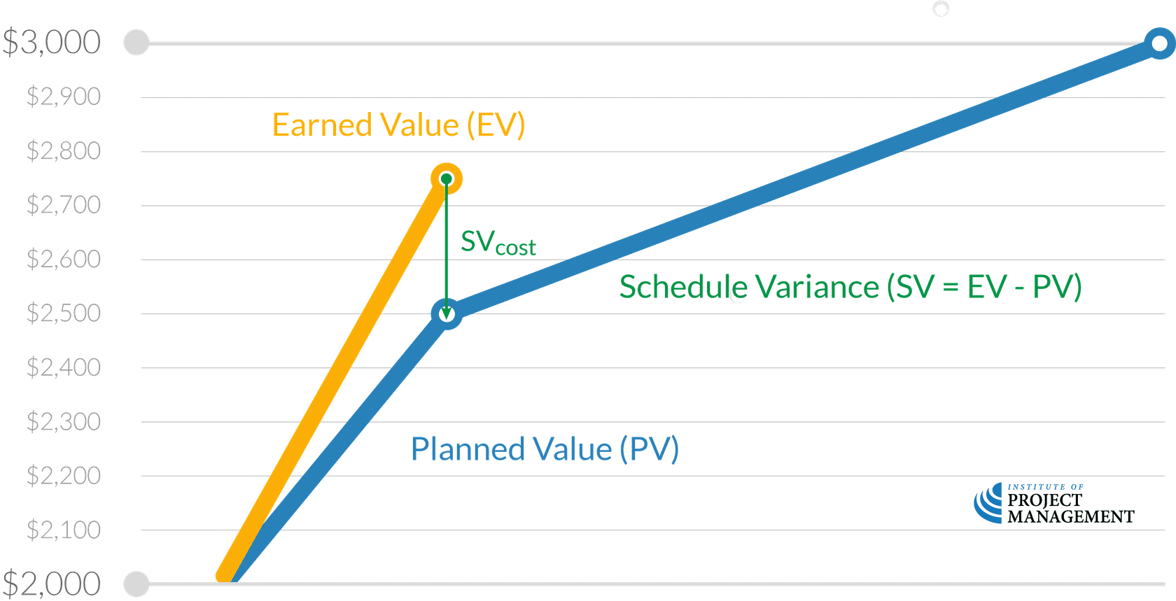 11.5 Cost and schedule variance • Center for Project Innovation