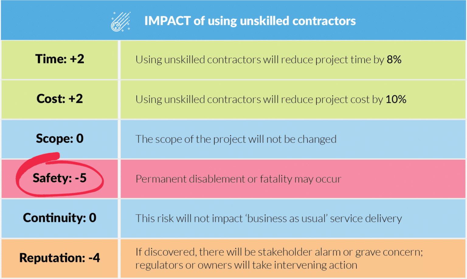 Impact of using unskilled contractors
